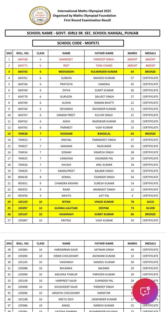 International Maths Olympiad 2025: Govt Girls Sr Sec School Nangal Wins Gold, Silver and Bronze 1 International Maths Olympiad 2025: Govt Girls Sr Sec School Nangal Wins Gold, Silver and Bronze