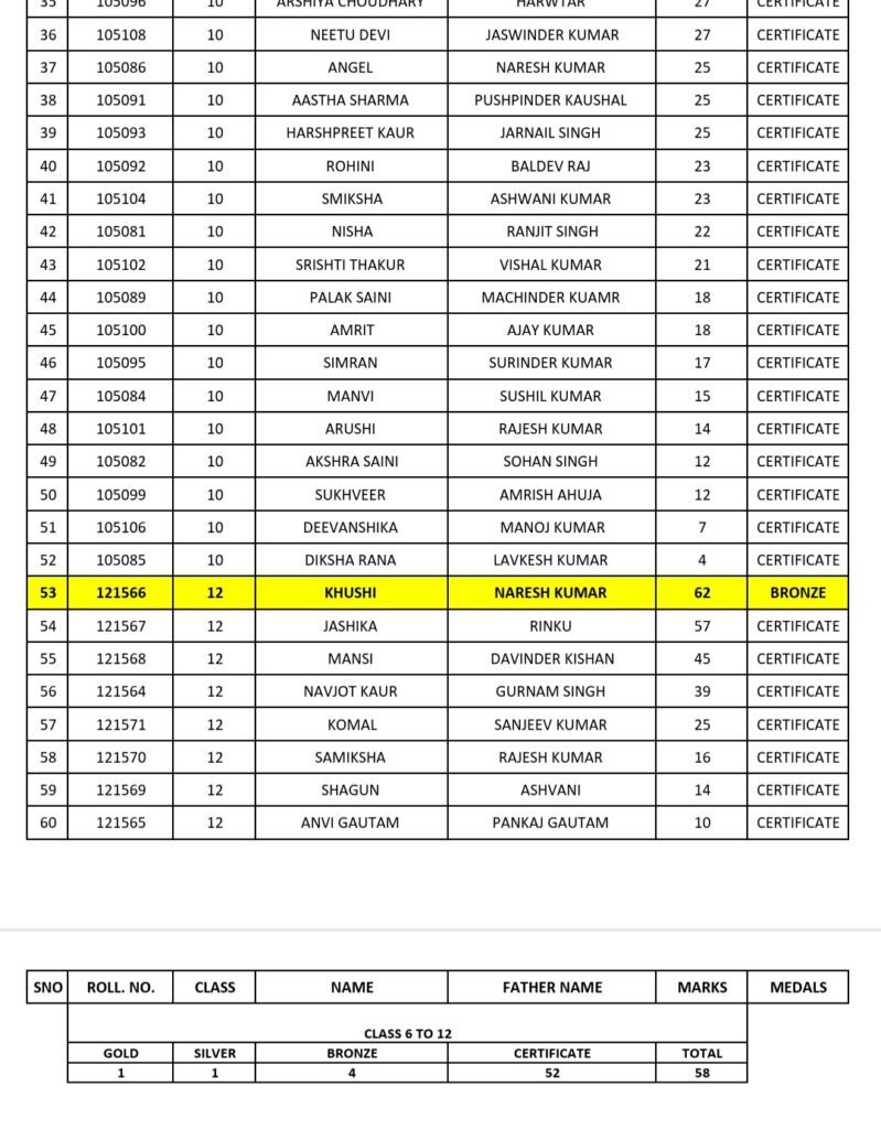 International Maths Olympiad 2025: Govt Girls Sr Sec School Nangal Wins Gold, Silver and Bronze 2 International Maths Olympiad 2025: Govt Girls Sr Sec School Nangal Wins Gold, Silver and Bronze