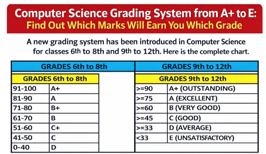 Computer Science Grading 