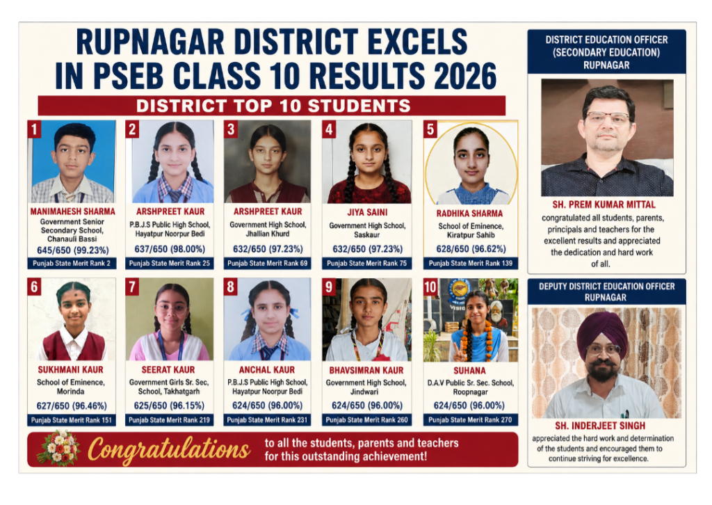 Rupnagar District Excels in PSEB Class 10 Results 2026