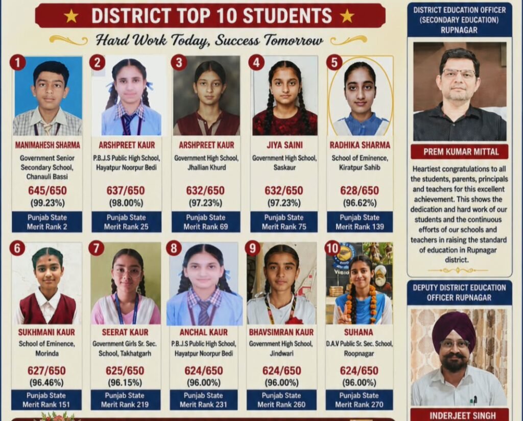 Rupnagar District Excels in PSEB Class 10 Results 2026