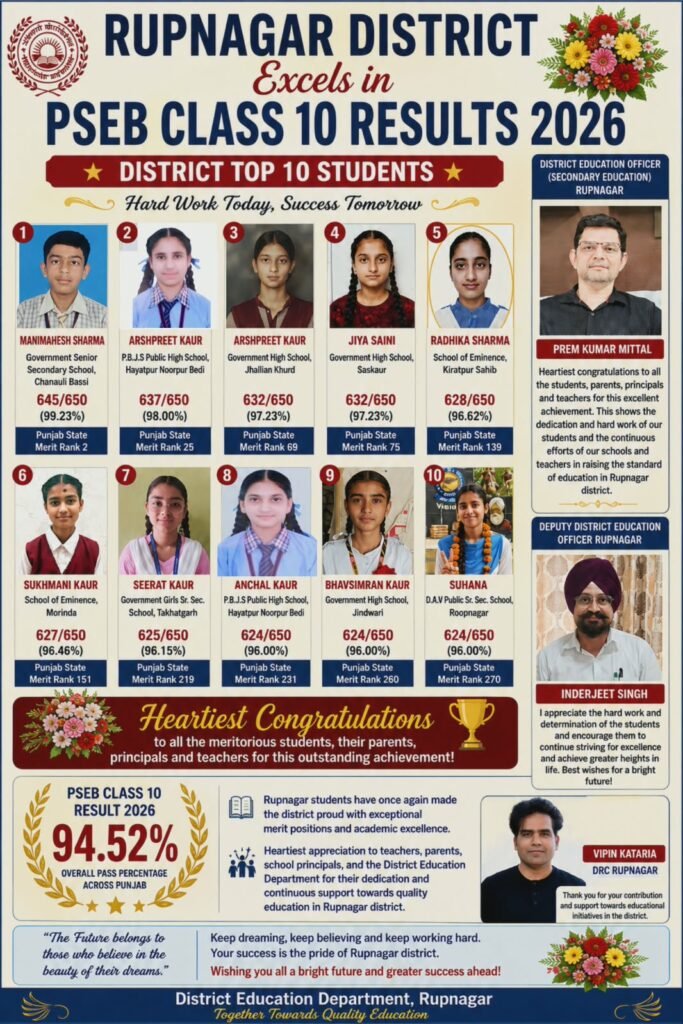 Rupnagar District Excels in PSEB Class 10 Results 2026