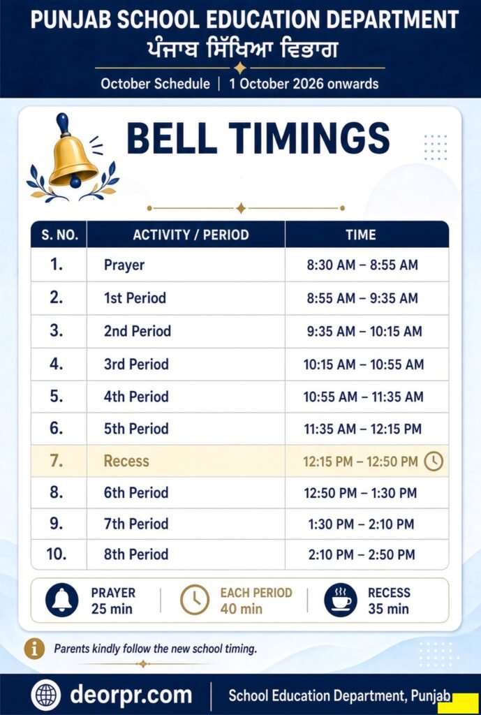 1 ਅਕਤੂਬਰ ਤੋਂ ਪੰਜਾਬ ਦੇ ਸਕੂਲਾਂ ਦਾ ਸਮਾਂ ਬਦਲਿਆ – 8:30 ਤੋਂ 2:50, ਘੰਟੀ ਦਾ ਸਮਾਂ ਜਾਰੀ 1 Punjab School Timings Changed from 1 October 2026 dm